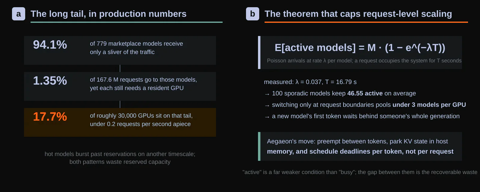 The long tail, and the theorem that dooms request-level scaling. a, In the production sample, 94.1% of 779 marketplace models draw 1.35% of 167.6 M requests yet hold 17.7% of roughly 30,000 GPUs. b, With Poisson arrivals at rate λ and service time T, the expected active model count is M·(1−e^(−λT)); at the measured λ=0.037 and T=16.79 s, 100 sporadically invoked models keep about 47 active, so any system that switches models only at request boundaries pools fewer than three models per GPU. Token-level preemption schedules around this bound. Original figure created for this article.