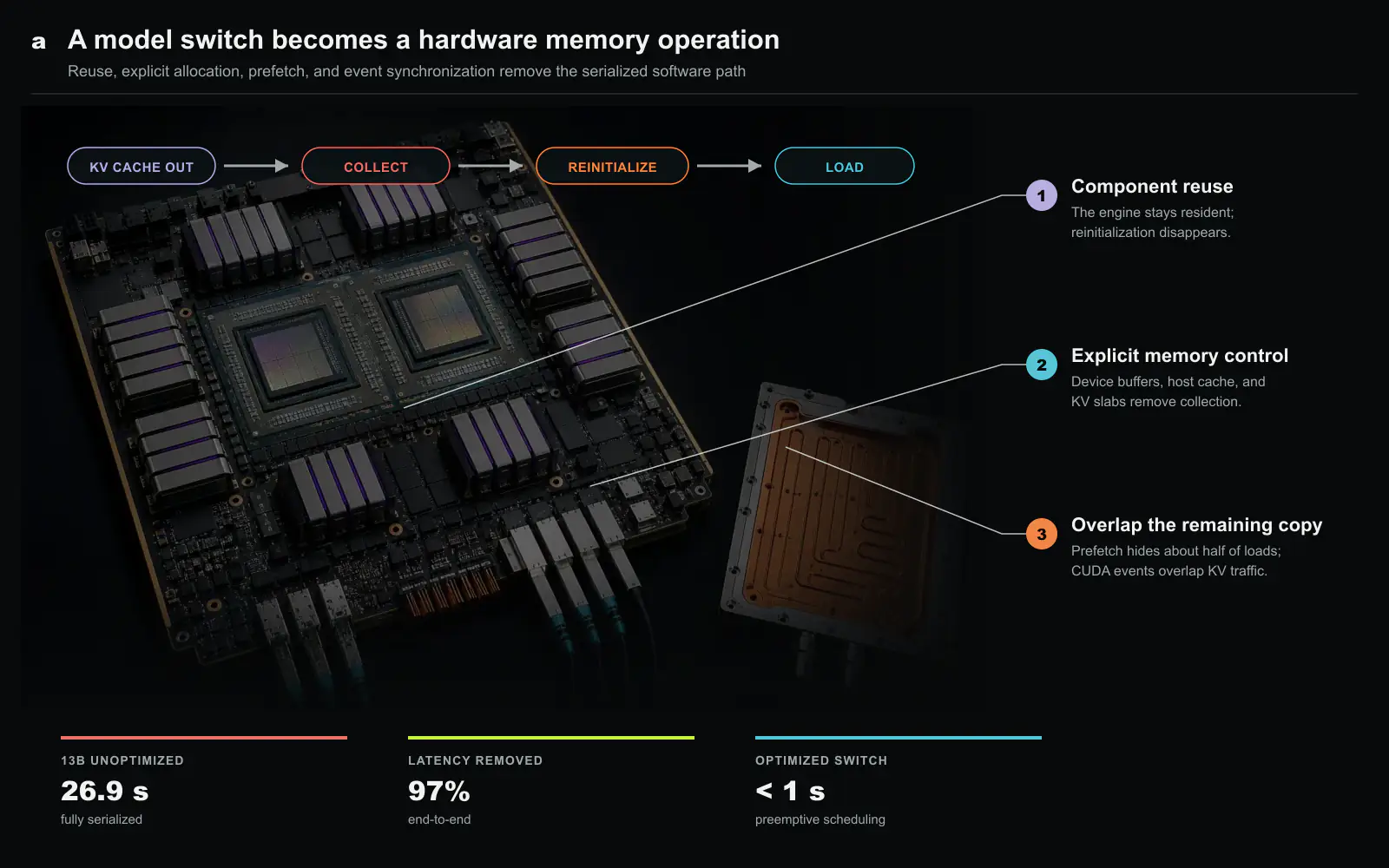 What a preemptive model switch costs, before and after. The unoptimized sequence (KV cache out, garbage collection, engine reinitialization, weight load, KV cache in) reaches 26.9 s for a 13B model. Component reuse removes the reinitialization, explicit memory management (bump-allocated device buffers, a shared host model cache, slab-allocated KV pools) removes the collection and accelerates loading, prefetch hides the load entirely on about half of switches, and per-request CUDA-event synchronization overlaps the cache traffic: 97% of the latency is gone, and switches complete in under a second. Original figure created for this article.