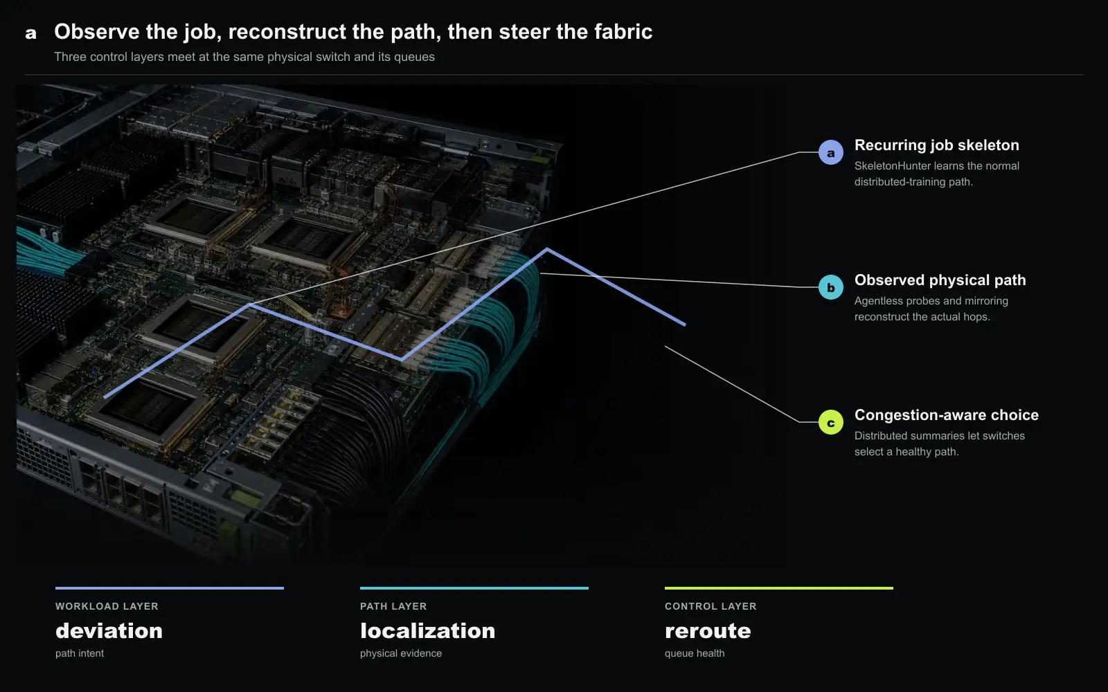 Three observation and control layers for an AI fabric. The SkeletonHunter panel shows how recurring job paths become the monitored skeleton; the adjacent panels place that workload view beside independent path probing and congestion-aware steering. This article focuses only on the first panel. Original figure created by Silicon & Systems.