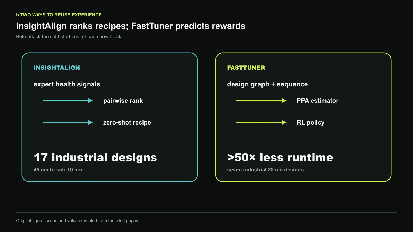 InsightAlign and FastTuner reuse experience in different ways. InsightAlign learns pairwise recipe ranking from expert health signals across 17 industrial designs, while FastTuner combines design graphs, a PPA estimator, and RL on seven industrial 28 nm designs. Original figure created for this article.
