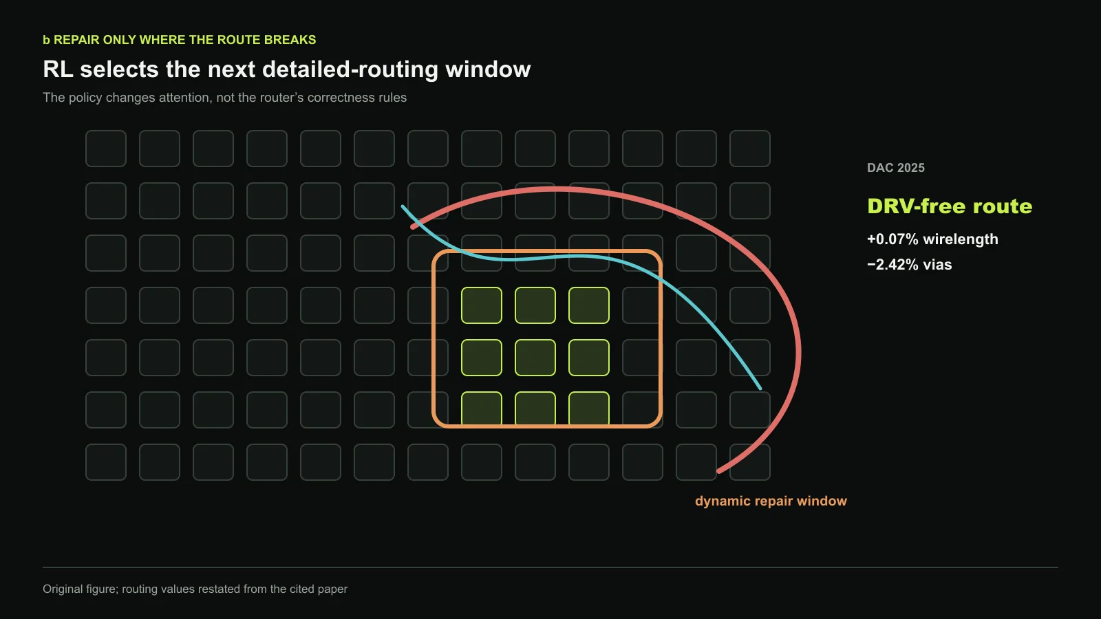 A reinforcement-learning policy selects a dynamic detailed-routing repair window around a violation cluster while the conventional router preserves geometric correctness. Reported comparison reaches a DRV-free route with 0.07% average wirelength overhead and 2.42% fewer vias. Original figure created for this article.