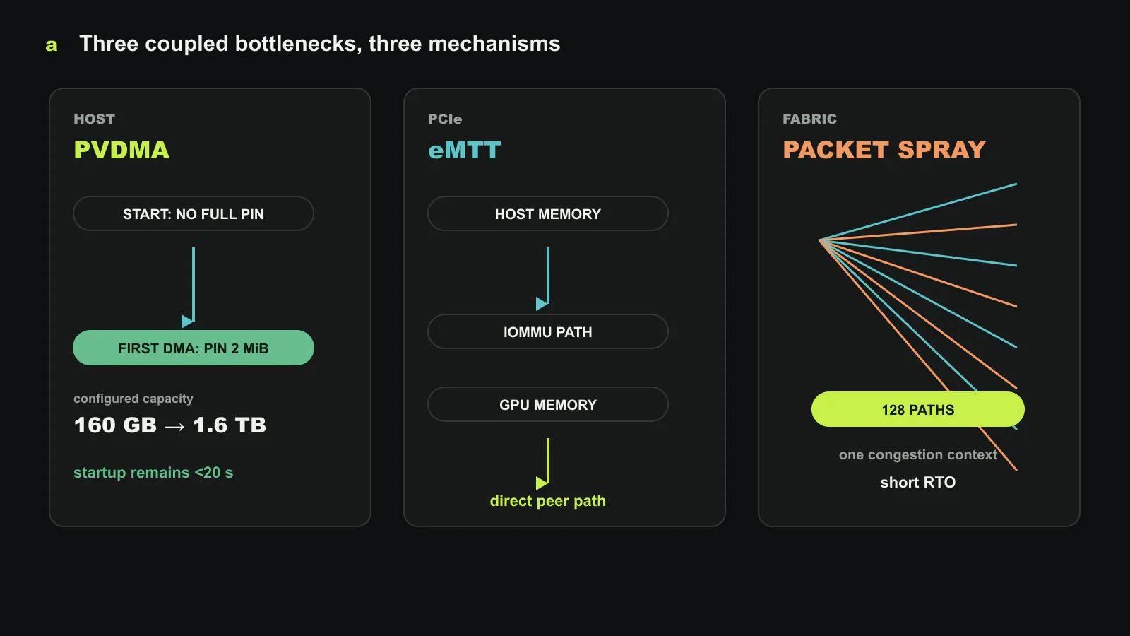 Stellar changes three coupled layers. PVDMA pins a 2 MiB guest region on first DMA instead of at container startup. The eMTT marks host versus GPU memory so the RNIC chooses an IOMMU-protected host path or a direct GPU peer path. The transport then sprays packets across 128 fabric paths rather than binding a queue pair to a few routes. Original figure created for this article.