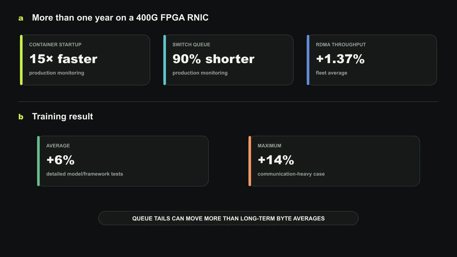 Stellar’s evidence by layer. Virtual devices are created in about 1.5 seconds, controlled startup improves by up to 30×, and production container initialization improves by 15×. More than a year of monitoring reports 1.37% higher average RDMA throughput and 90% shorter switch queues. Training improves by 6% on average and up to 14% in the detailed evaluation. Original figure created for this article.
