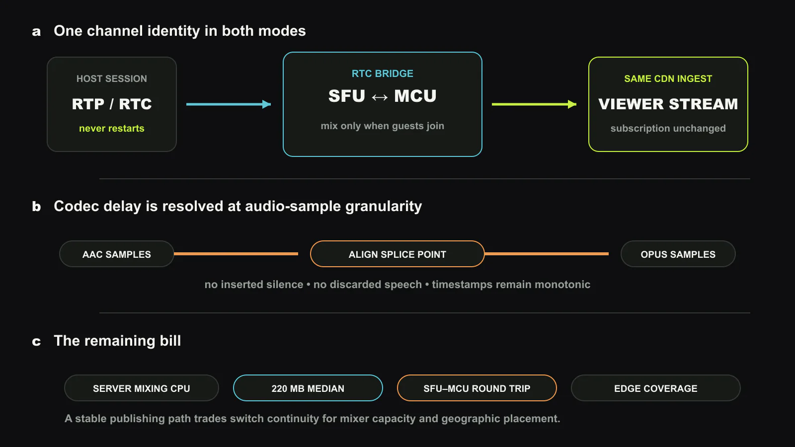 AnchorNet keeps a channel on one publishing anchor. Solo media travels from the host through RTC servers to one CDN ingest. When guests join, their RTP streams enter an SFU and server-side MCU, whose mixed result returns to the same host session and CDN destination. Audio sample splicing bridges codec delay while the viewer subscription remains unchanged. Original figure created for this article.