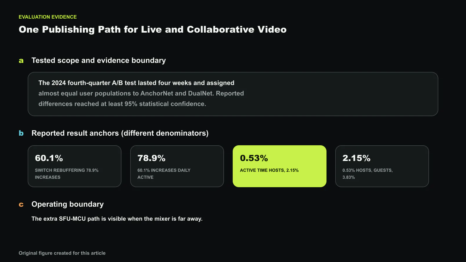 Evaluation evidence for AnchorNet: Bridging Live and Collaborative Streaming with a Unified Architecture, separated into tested scope, result anchors with different denominators, and the operating boundary. Reported values shown are 60.1%, 78.9%, 0.53%, 2.15%; they are not one compounded improvement. Exact values and labels were composed deterministically. Original figure created for this article.