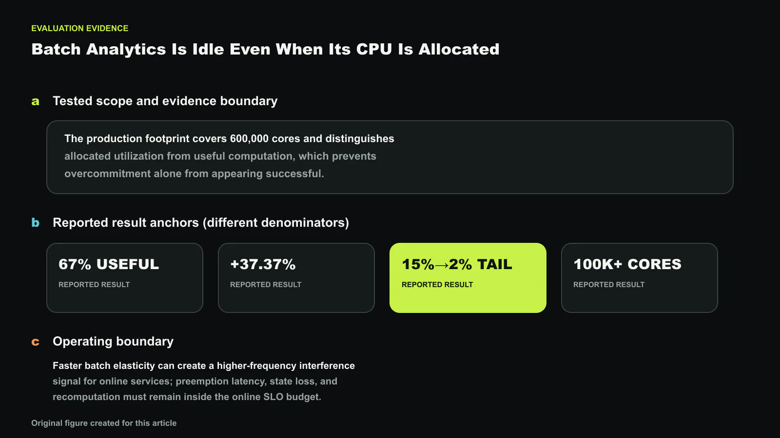 Evaluation evidence for Stop Pretending to Be Busy: A Case for Serverless Paradigms in Co-Located Batch Workloads (Operational Systems), separated into tested scope, result anchors with different denominators, and the operating boundary. Reported values shown are 67% USEFUL, +37.37%, 15%→2% TAIL, 100K+ CORES, 10,000 TB; they are not one compounded improvement. Exact values and labels were composed deterministically. Original figure created for this article.