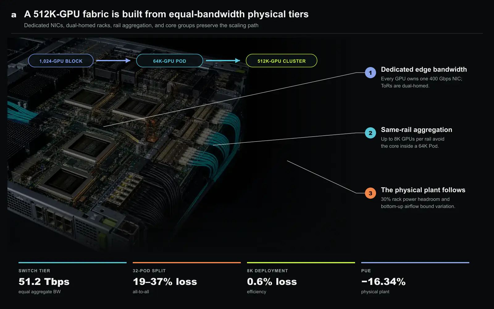 The Astral fabric and the measurements behind it. a, Three tiers of 51.2 Tbps switches with identical aggregated bandwidth: 1,024-GPU blocks on dual-homed ToRs, same-rail aggregation into 64K-GPU Pods (up to 8K GPUs per rail without touching the core), and 64-switch core groups completing a 512K-GPU cluster; every GPU owns a dedicated 400 Gbps NIC. b, Why the design looks this way: fragmenting a job across 32 Pods costs 19-37% of all-to-all throughput, tier-3 oversubscription costs up to 52% of it (3% end to end), and the deployed result is a 0.6% efficiency loss at 8K GPUs. The physical plant follows: distributed HVDC with 30% elastic rack headroom, bottom-up airflow holding racks within 0.11 degrees C, and a 16.34% PUE improvement. Original figure created for this article.