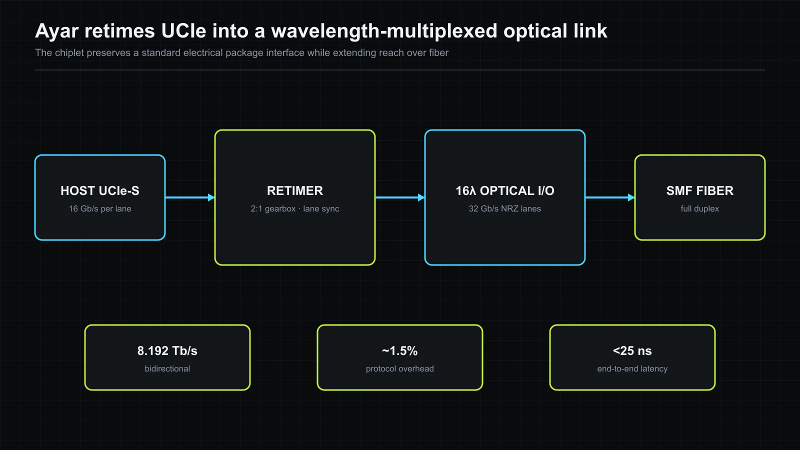 Ayar Labs’ chiplet receives standard UCIe-S electrical lanes, retimes and synchronizes them, then transmits sixteen wavelengths over single-mode fiber. A peer chiplet reverses the process. The bandwidth, overhead and latency labels are reported results; the diagram is an original editorial reconstruction. Original figure created for this article.