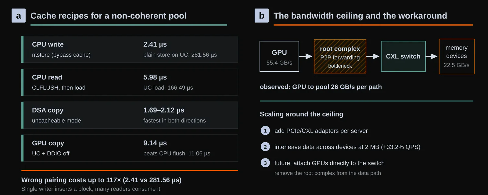 Operating rules for a non-coherent pool. a, Writer and reader recipes by initiator: non-temporal stores and flush-before-read for the CPU, uncacheable mode for DSA, uncacheable plus DDIO-off for GPU copies; the wrong pairing costs up to 117× in latency. b, The root complex bounds GPU bandwidth to the pool, so Beluga scales with added adapters and 2 MB interleaving across memory devices. Original figure created for this article.