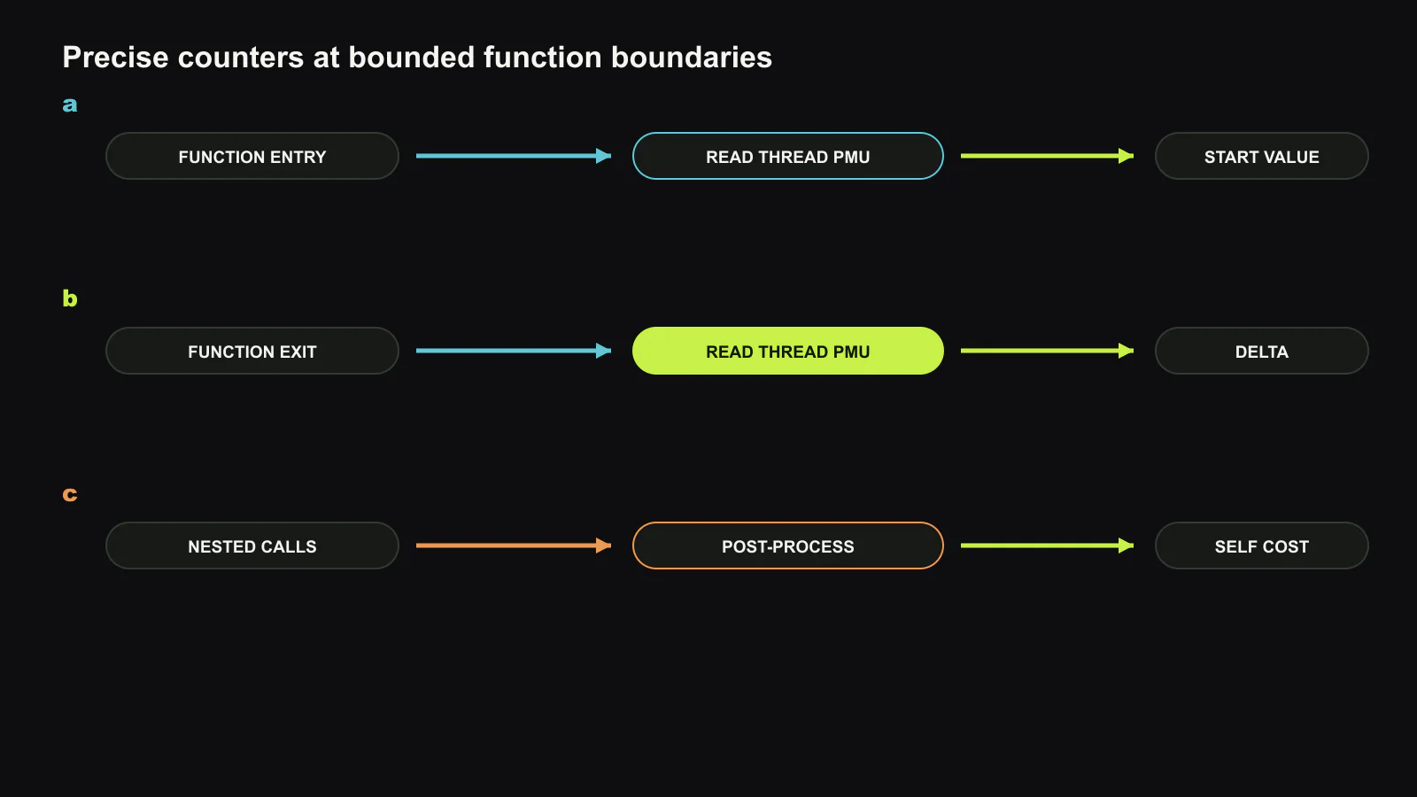Blink changes profiling from asynchronous attribution to bounded boundary measurement. Function entry and exit probes read the thread’s PMU counters, a per-function invocation cap bounds work, and a rewritten branch makes the disabled path one jump. The resulting inclusive measurements are reduced to self cost after collection. Original figure created for this article.