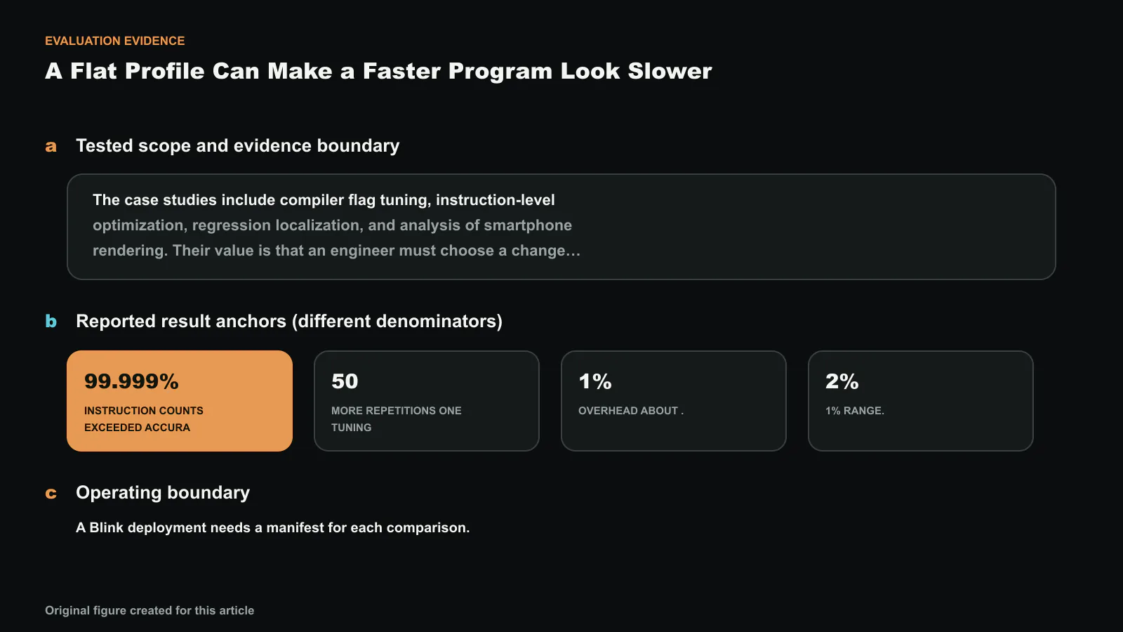 Evaluation evidence for When Sampling Lies: Trustworthy Performance Profiling for Flat Workloads with Blink (Operational Systems), separated into tested scope, result anchors with different denominators, and the operating boundary. Reported values shown are 99.999%, 50, 1%, -99.999%; they are not one compounded improvement. Exact values and labels were composed deterministically. Original figure created for this article.