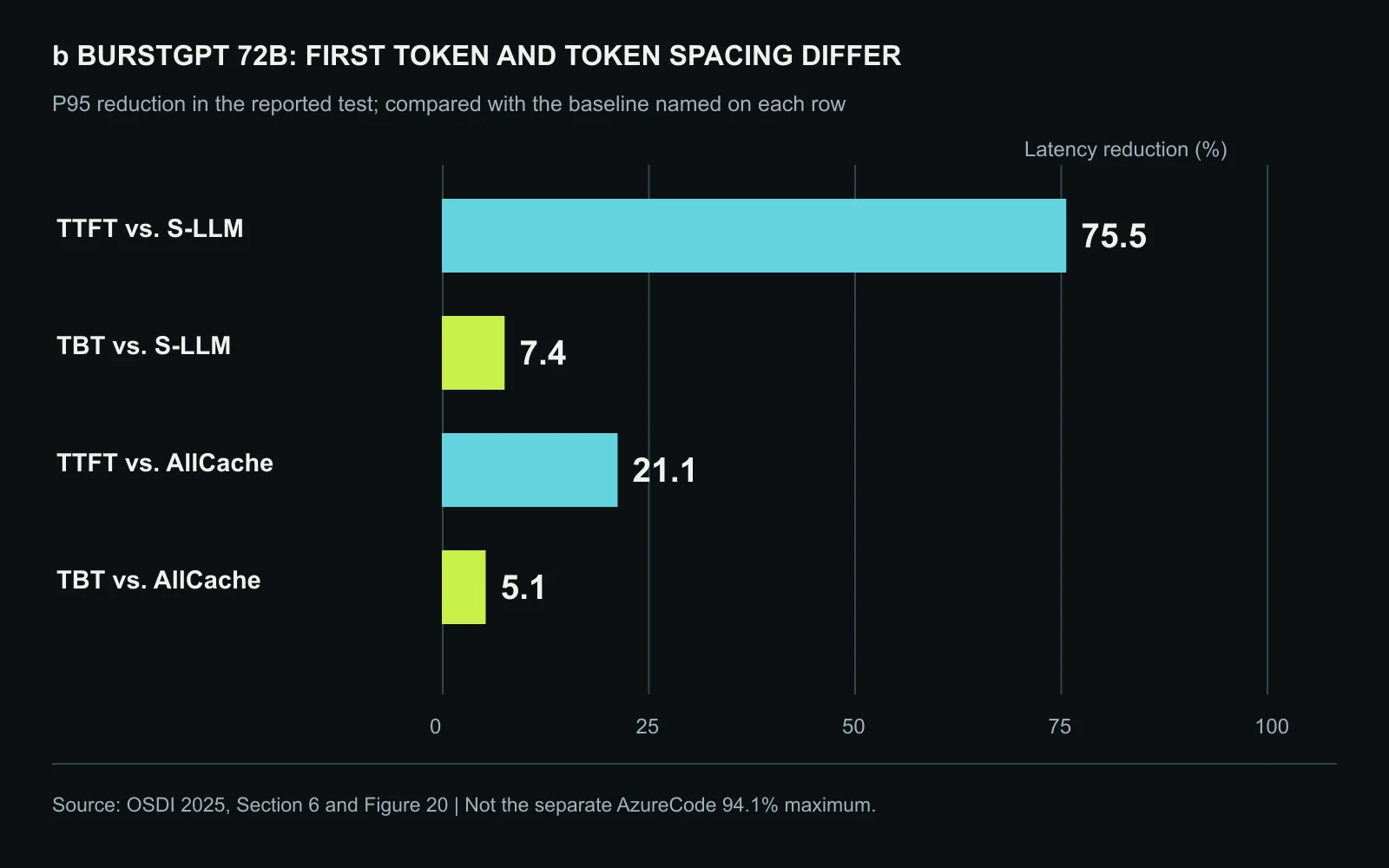 For the BurstGPT 72B test, the reported P95 reductions differ substantially between first-token latency and token spacing, and between the ordinary and always-cached ServerlessLLM baselines. The maximum result from another workload is not substituted here. Original figure created for this article.