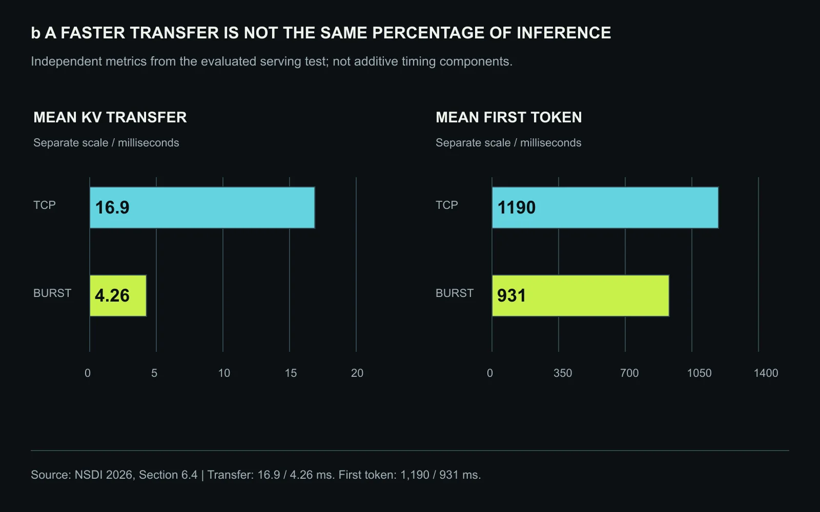 The evaluated mean KV transfer changes from 16.9 to 4.26 ms, while mean first-token response changes from 1,190 to 931 ms. Separate scales preserve the different measurement scopes. These are independently reported metrics, not additive components reconstructed into one timing stack. Original figure created for this article.