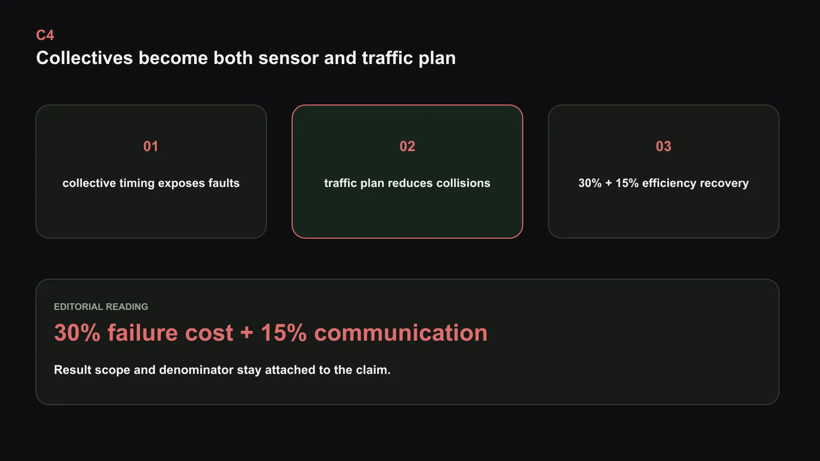 C4’s dual use of collectives. Repeated synchronization exposes a faulty participant, while known long-lived flows allow the network to avoid collisions. The paper attributes 30% efficiency recovery to reduced failure overhead and about 15% to communication optimization. Original figure created for this article.