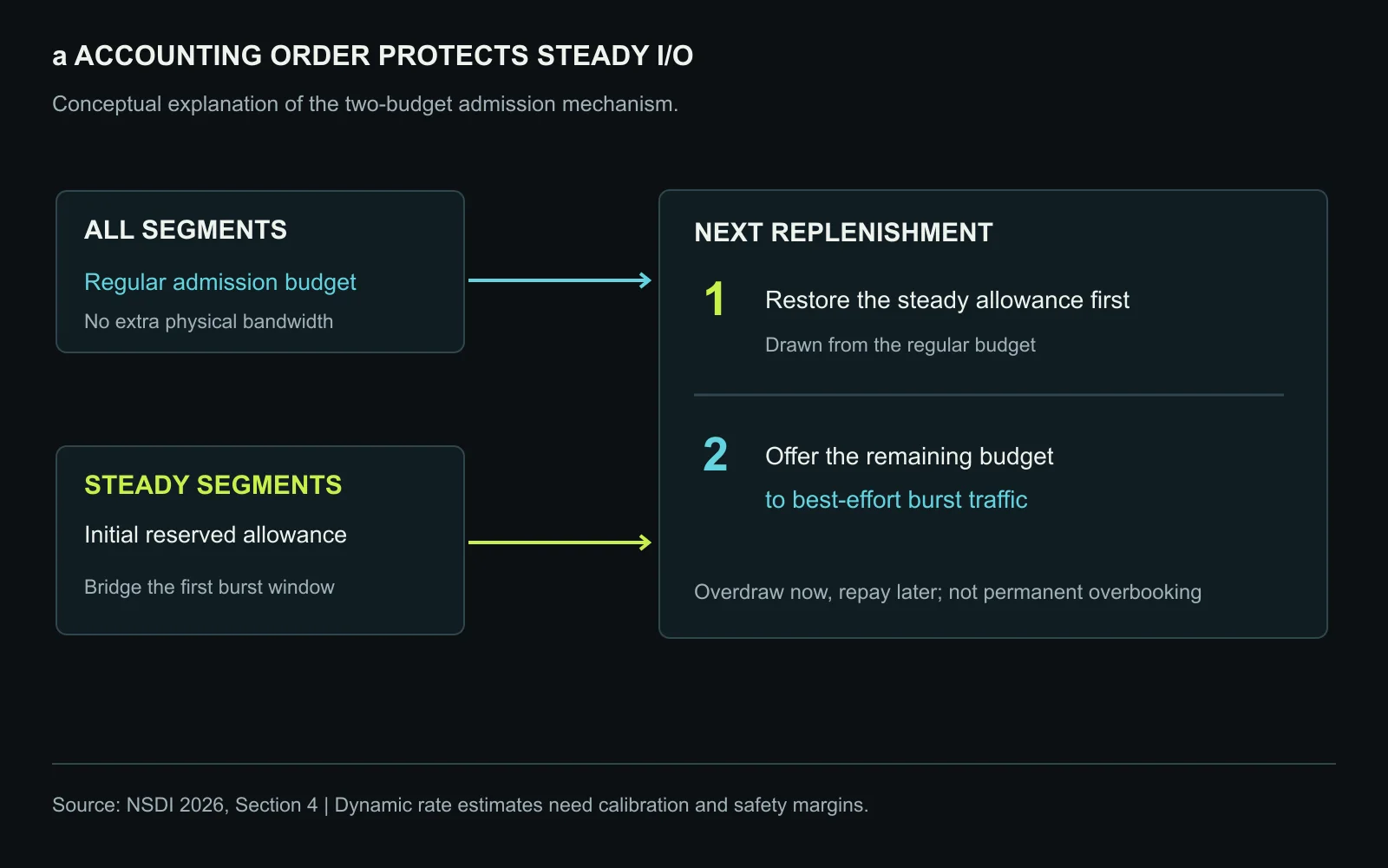 All segments share the regular admission budget, while steady segments can use a reserved allowance during the initial burst. The next budget replenishes that allowance before remaining capacity is offered to hot traffic. The diagram explains accounting order, not extra physical bandwidth. Original figure created for this article.