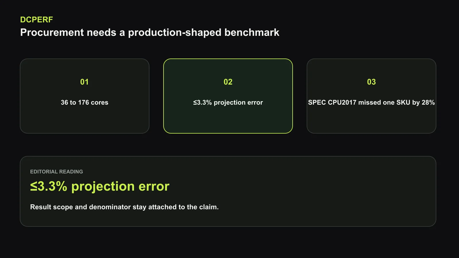 How DCPerf connects a benchmark to a purchase. Production workload classes are distilled into deployable services, checked against microarchitectural profiles, and then used to compare CPU SKUs. Across four server generations, the reported projection error remains within 3.3%, while SPEC CPU2017 missed one production comparison by 28%. Original figure created for this article.