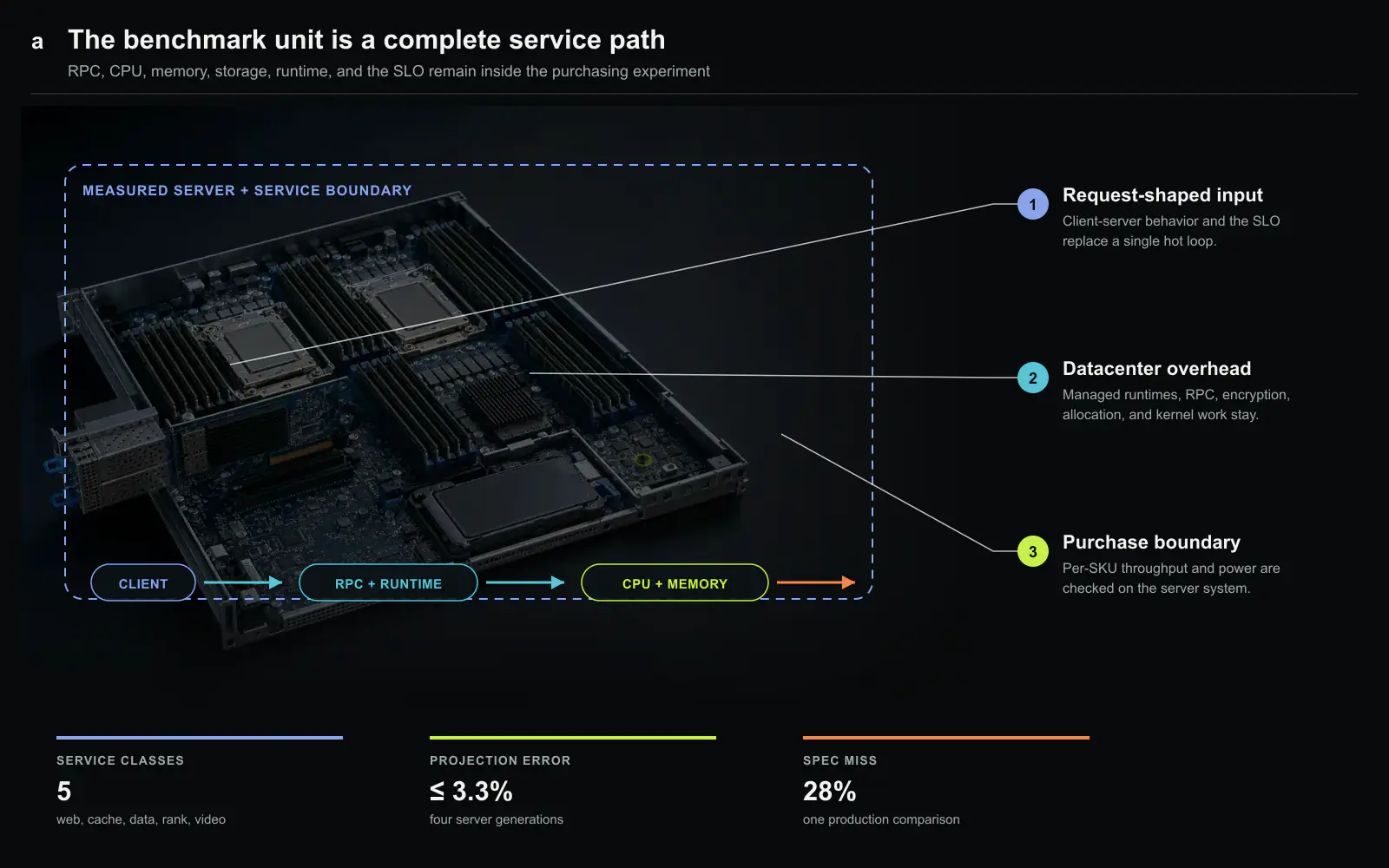DCPerf’s server-scale measurement boundary. Client traffic, RPC and managed-runtime work, CPU and memory behavior, local storage, and the service-level objective remain in one purchasing experiment. The motherboard is a conceptual hardware plate rather than a product photograph. Original figure created for this article.