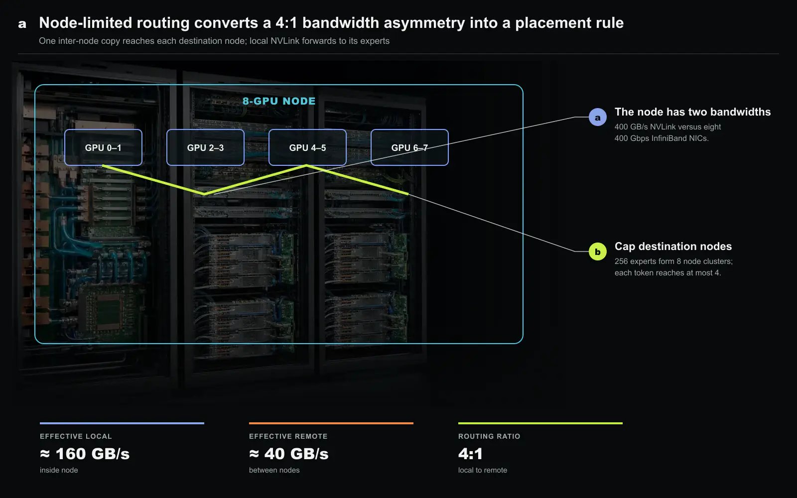 The constraint and the workaround. a, An H800 node pairs eight GPUs, whose NVLink runs at 400 GB/s rather than the 900 GB/s of an H100, with eight 400 Gbps InfiniBand NICs; effective bandwidths of roughly 160 versus 40 GB/s set a 4:1 intra- to inter-node ratio. b, Node-limited routing groups 256 experts into 8 per-node clusters and caps each token at 4 destination nodes, so InfiniBand carries one copy per node and NVLink forwards the rest. Original figure created for this article.