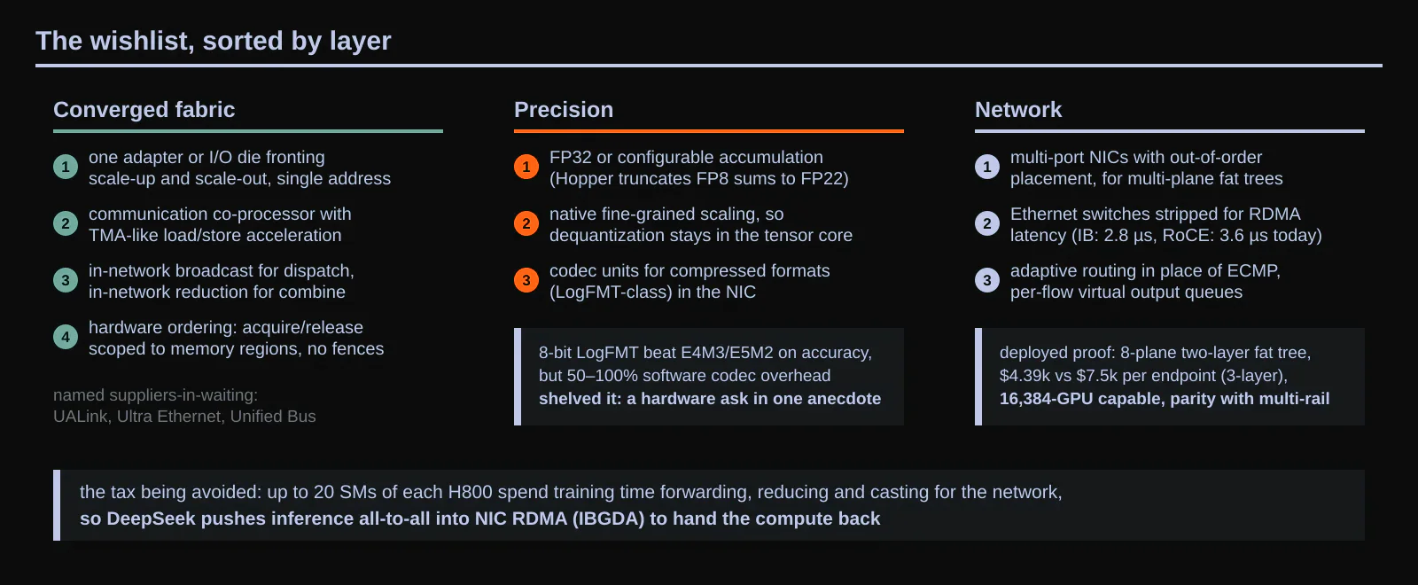 The wishlist, sorted by layer. Converged fabric: one adapter fronting scale-up and scale-out, a communication co-processor, in-network broadcast and reduction, and hardware acquire/release ordering. Precision: FP32-capable accumulation, native fine-grained scaling, and codec support for formats like LogFMT. Network: multi-port NICs with out-of-order placement for multi-plane topologies, RDMA-first low-latency Ethernet, adaptive routing, and per-flow virtual output queues. Original figure created for this article.