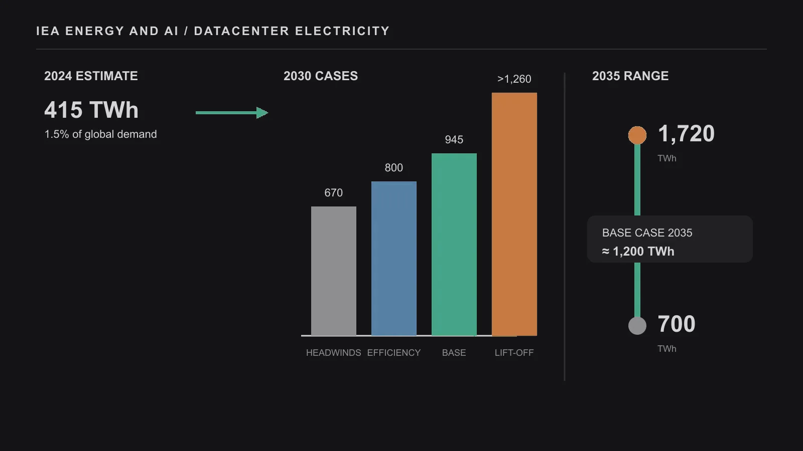 The IEA’s datacenter electricity outlook is a scenario fan, not one precise forecast. Consumption was about 415 TWh in 2024. The 2030 cases range from roughly 670 TWh in Headwinds to more than 1,260 TWh in Lift-Off, with the 945 TWh Base Case between them. By 2035, the spread widens to 700 to 1,720 TWh, while the Base Case reaches about 1,200 TWh. Original figure created for this article from IEA data.