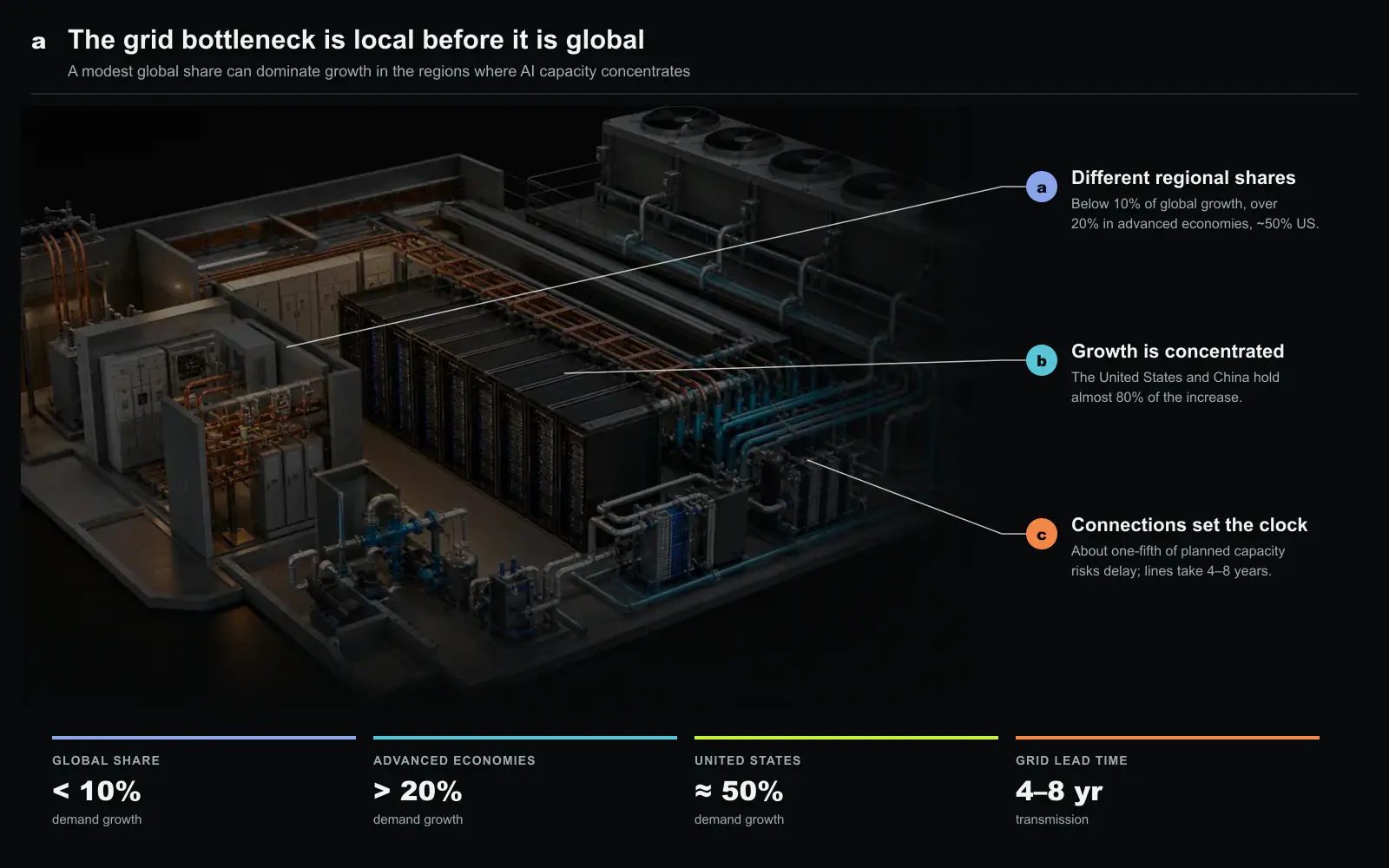 Why the bottleneck appears locally before it appears globally. a, Datacenters remain below 10% of worldwide electricity-demand growth to 2030, but contribute more than 20% in advanced economies and nearly half in the United States. b, Almost 80% of global growth is concentrated in the United States and China. c, Grid constraints place around one-fifth of planned 2030 capacity at risk of delay while an advanced-economy transmission project commonly needs between four and eight years. Original figure created for this article from IEA data.