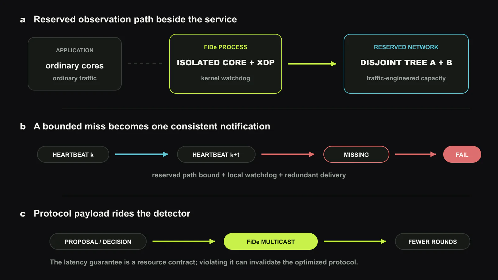 FiDe constructs a reserved crash-detection path beside an application. A controller installs internally disjoint multicast trees and budgets heartbeat traffic. Isolated cores and XDP process heartbeats outside the application’s event loop. A kernel watchdog and active detector convert a missed bounded interaction into one consistent failure notification. Original figure created for this article.