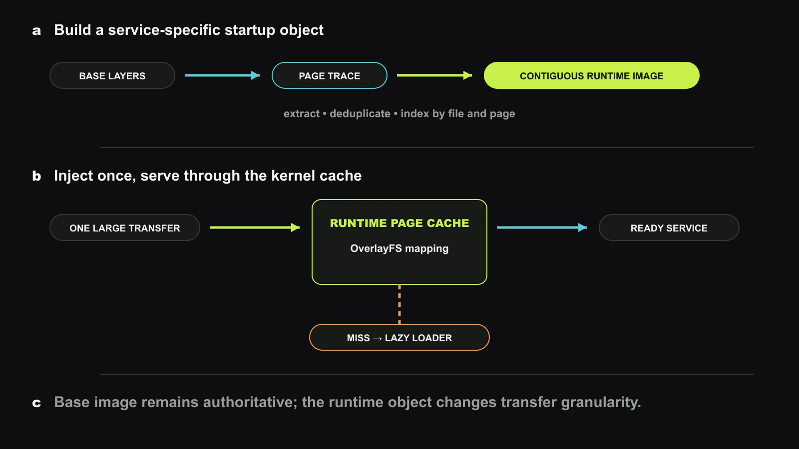 FlacIO transforms an observed startup trace into a contiguous service-specific runtime image. At cold start, one large transfer injects the required pages into a runtime page cache integrated with OverlayFS. File lookups hit those pages directly, while an unobserved access falls through to the existing lazy loader and base image. The base image remains the compatibility and correctness path; the runtime image changes network granularity. Original figure created for this article.