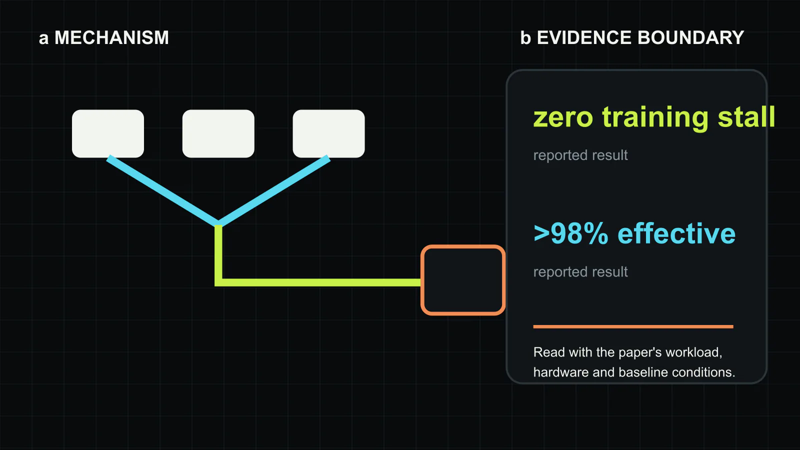 FlowCheck’s off-path checkpoint mechanism and evidence boundary. A switch mirrors normal gradient traffic to a CPU checkpoint node, which identifies complete updates and advances stored state without adding a GPU-side dump. The training path has no measured checkpoint impact, and useful work exceeds 98% of elapsed time in the paper’s evaluated and estimated conditions. Original figure created for this article.