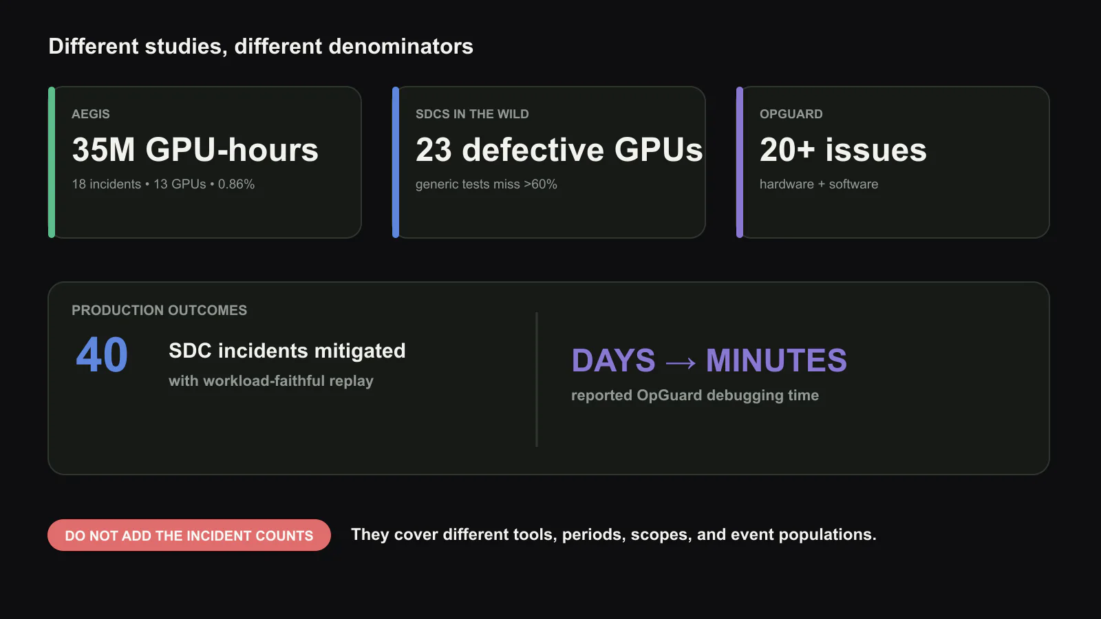 What the three evaluations prove. a, AEGIS observed 35 million GPU-hours, found 18 incidents and 13 faulty GPUs at 0.86% overhead. b, the 23-device characterization shows generic microbenchmarks missed more than 60%, while SDCHunter mitigated 40 production incidents using faithful replay. c, OpGuard diagnosed more than 20 hardware and software issues and moved debugging from days to minutes. Counts have different scopes and denominators. Original figure created for this article.