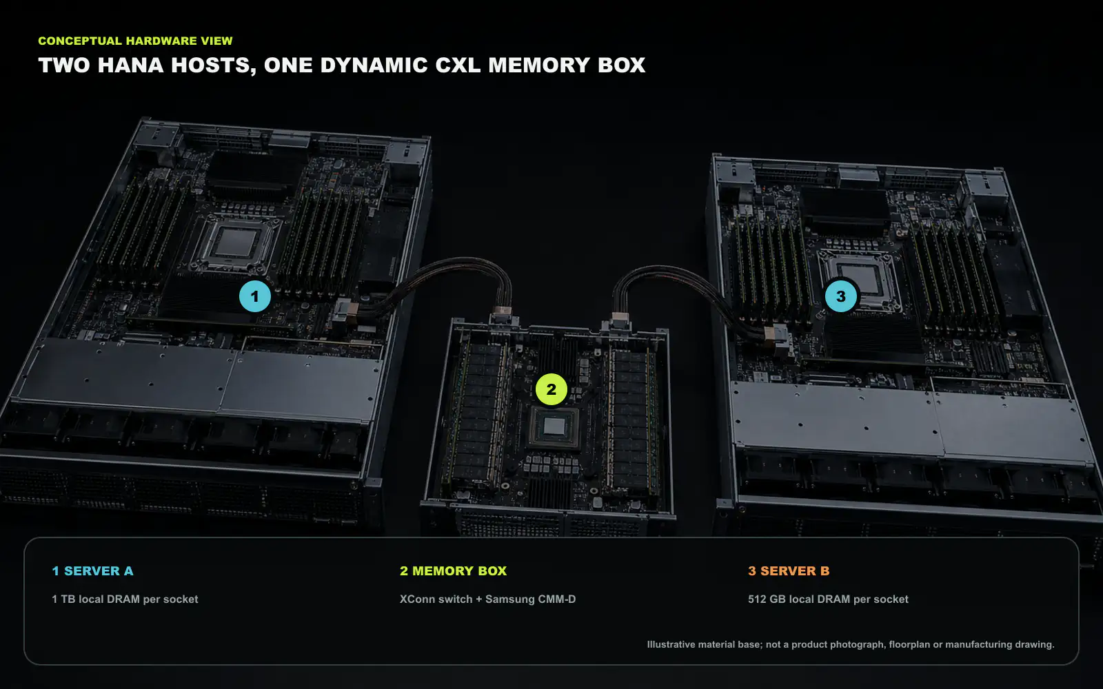 Conceptual material view of the evaluated class of system. Two server trays connect to a central CXL memory box containing a switch and memory cards. The rendering explains physical scale and is not a product photograph or manufacturing drawing. Host capacities and component roles are deterministic overlays. Original figure created for this article.