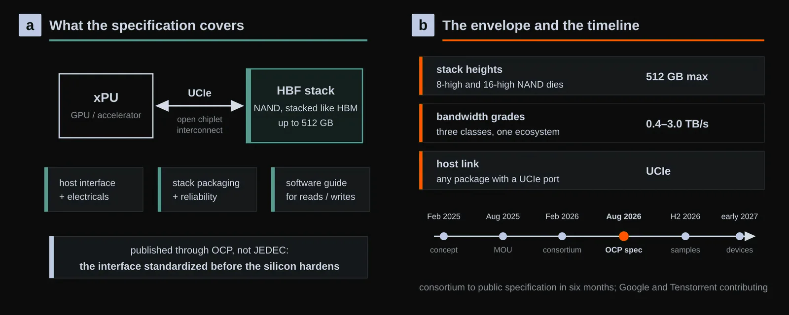 What the first HBF specification defines. a, The specification covers the host interface, electricals, stack packaging and reliability, and a read/write software guide, with UCIe as the chiplet link to the xPU. b, The defined envelope: 8-high and 16-high stacks up to 512 GB, three bandwidth grades from 0.4 to 3.0 TB/s, and a timeline that runs from concept in early 2025 to samples in late 2026. Original figure created for this article.