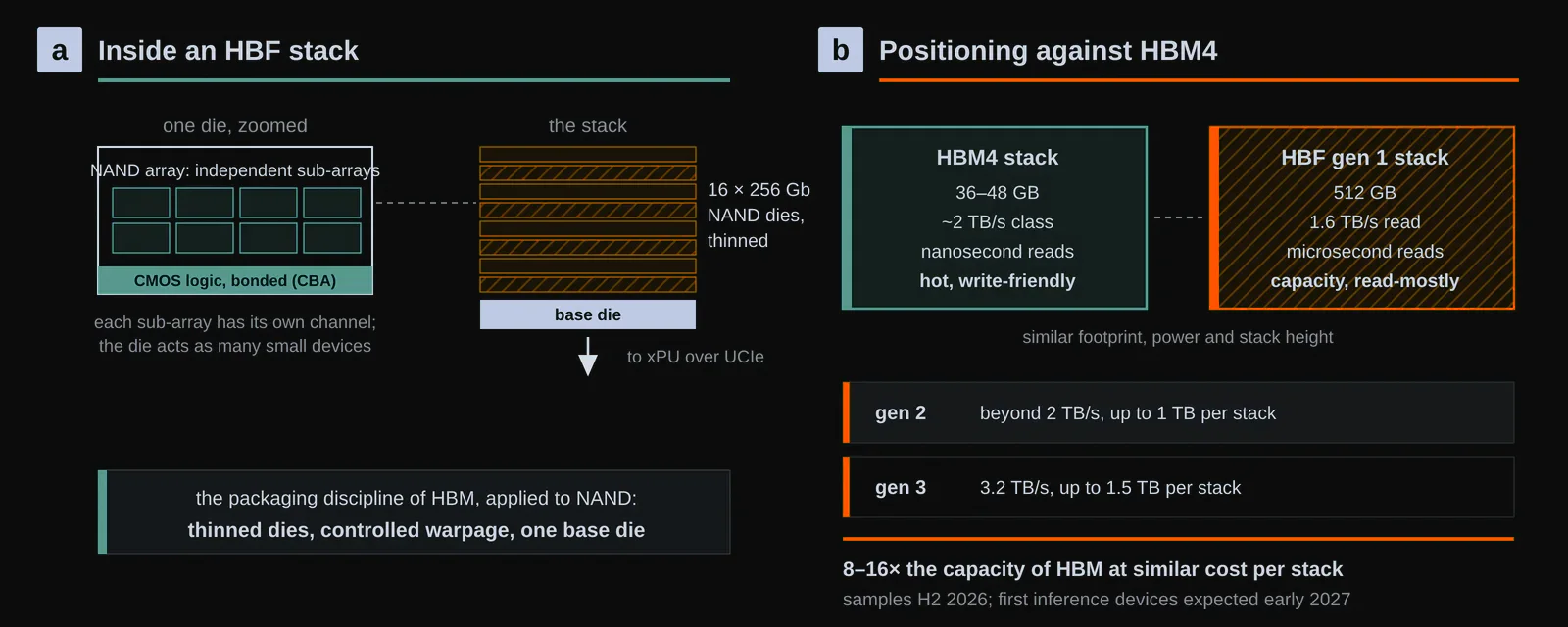 Inside an HBF stack. a, CBA bonds the CMOS logic wafer to the NAND array and splits the array into many independently addressable sub-arrays; 16 thinned dies stack over a base die, mirroring HBM’s packaging discipline. b, The stated positioning: first-generation HBF targets 1.6 TB/s and 512 GB per stack in an HBM4-class footprint and power envelope, trading nanosecond latency for 8 to 16× the capacity at similar cost. Original figure created for this article.