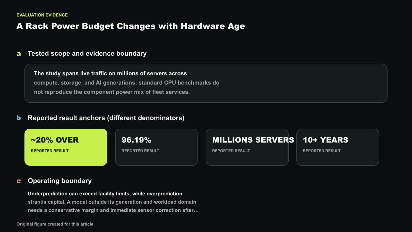 Evaluation evidence for Hardware Lifecycle-Aware Power Planning in Commercial Hyperscale Datacenters (Operational Systems), separated into tested scope, result anchors with different denominators, and the operating boundary. Reported values shown are ~20% OVER, 96.19%, MILLIONS SERVERS, 10+ YEARS, 20%; they are not one compounded improvement. Exact values and labels were composed deterministically. Original figure created for this article.