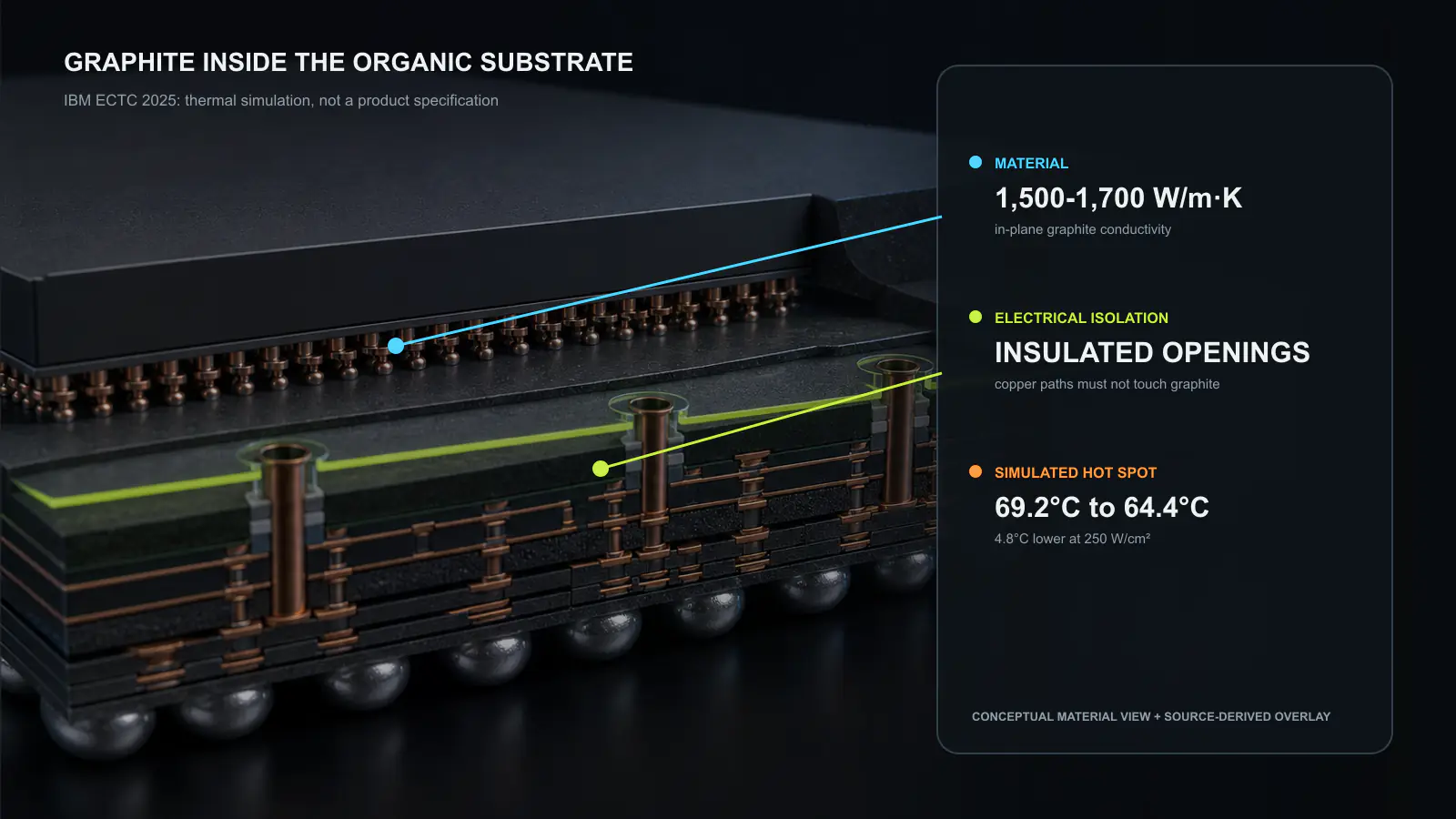 Conceptual cross section of IBM’s substrate-level heat-spreading proposal. A thin graphite sheet runs laterally near the surface of an organic flip-chip substrate, while insulated openings keep vertical copper paths electrically separated from it. The deterministic overlay reports the source values of 1,500-1,700 W/m·K in-plane conductivity and a simulated 64.4°C maximum, compared with 69.2°C for the baseline at 250 W/cm². This is an explanatory material view, not a product photograph or manufacturing drawing. Original figure created for this article.