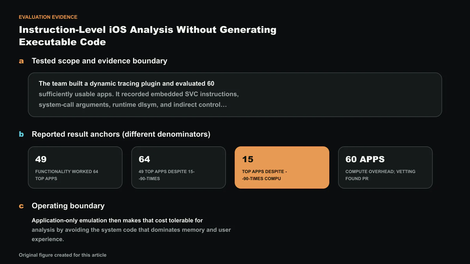 Evaluation evidence for iLand: An Instruction-Level Dynamic Binary Instrumentation Framework for iOS, separated into tested scope, result anchors with different denominators, and the operating boundary. Reported values shown are 49, 64, 15, -90; they are not one compounded improvement. Exact values and labels were composed deterministically. Original figure created for this article.