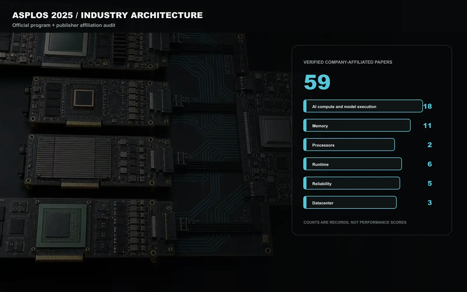 A conceptual architecture hardware plate for ASPLOS 2025 places processor packages, accelerator modules, memory paths, and system control around a deterministic overlay that counts 59 verified company-affiliated papers. It is not a product photograph or a conference figure. Original figure created for this article.