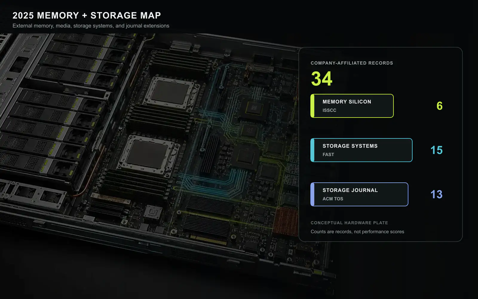 A conceptual storage and memory server shows DRAM, controllers, accelerators, and NVMe media while a deterministic overlay counts 34 company-affiliated ISSCC, FAST, and ACM TOS records from 2025. It is not a product photograph. Original figure created for this article.