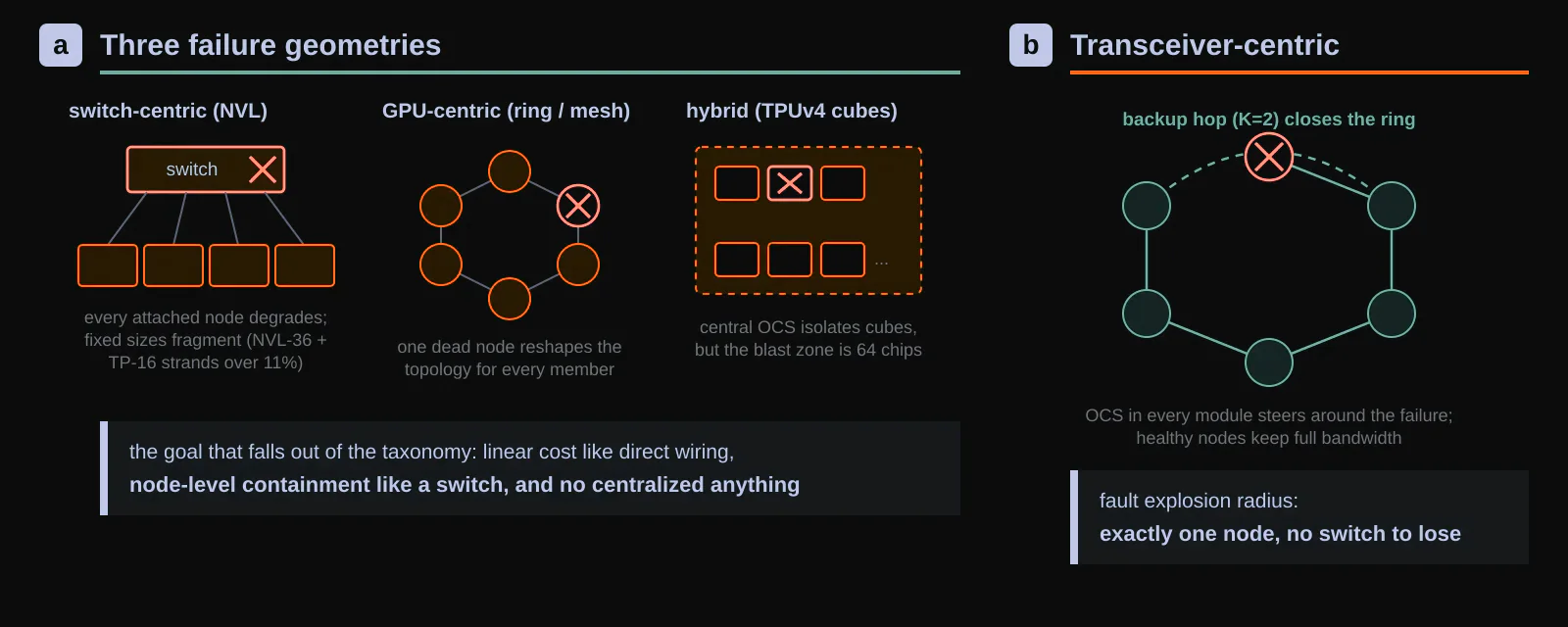 Failure geometry decides the architecture. a, A switch-centric domain degrades every node under a failed switch and fragments at fixed sizes; a GPU-centric ring reshapes for all members when one node dies; a hybrid design contains the damage, but to a 64-chip cube. b, The transceiver-centric answer: optical circuit switching inside each module lets a ring close around a failed node, shrinking the blast radius to the node itself with no central switch to fail. Original figure created for this article.