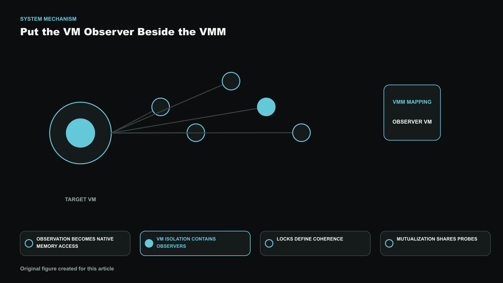 GOODKIT runs observers as regular VMs colocated in the same VMM, maps selected target pages under policy, and shares lock-aware probes across observers. The plate reconstructs the relationship among Observation becomes native memory access, VM isolation contains observers, Locks define coherence as a paper-specific system architecture. Exact paths and labels were composed deterministically. Original figure created for this article.