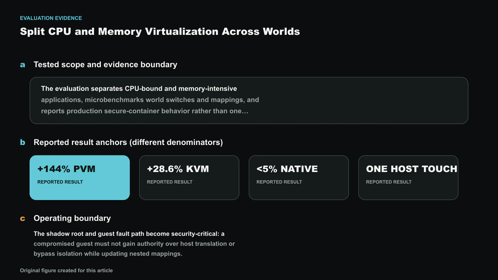 Evaluation evidence for JANUS: Cross-World, Cooperative Nested Virtualization for Secure Containers, separated into tested scope, result anchors with different denominators, and the operating boundary. Reported values shown are +144% PVM, +28.6% KVM, <5% NATIVE, ONE HOST TOUCH, 144%; they are not one compounded improvement. Exact values and labels were composed deterministically. Original figure created for this article.