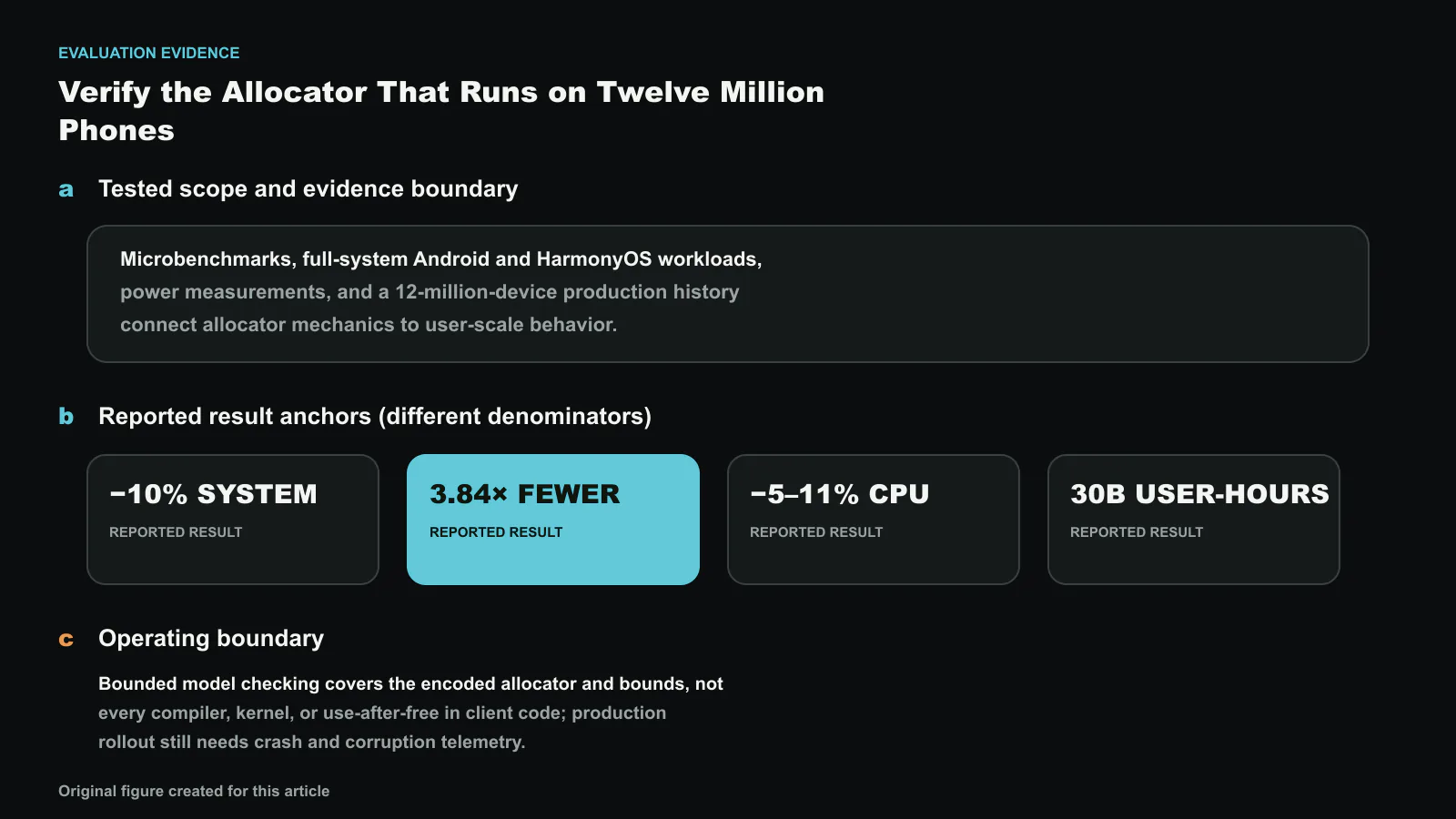 Evaluation evidence for jwmalloc: A Verified Memory Allocator for Mobile Devices, separated into tested scope, result anchors with different denominators, and the operating boundary. Reported values shown are −10% SYSTEM, 3.84× FEWER, −5–11% CPU, 30B USER-HOURS, 10%; they are not one compounded improvement. Exact values and labels were composed deterministically. Original figure created for this article.