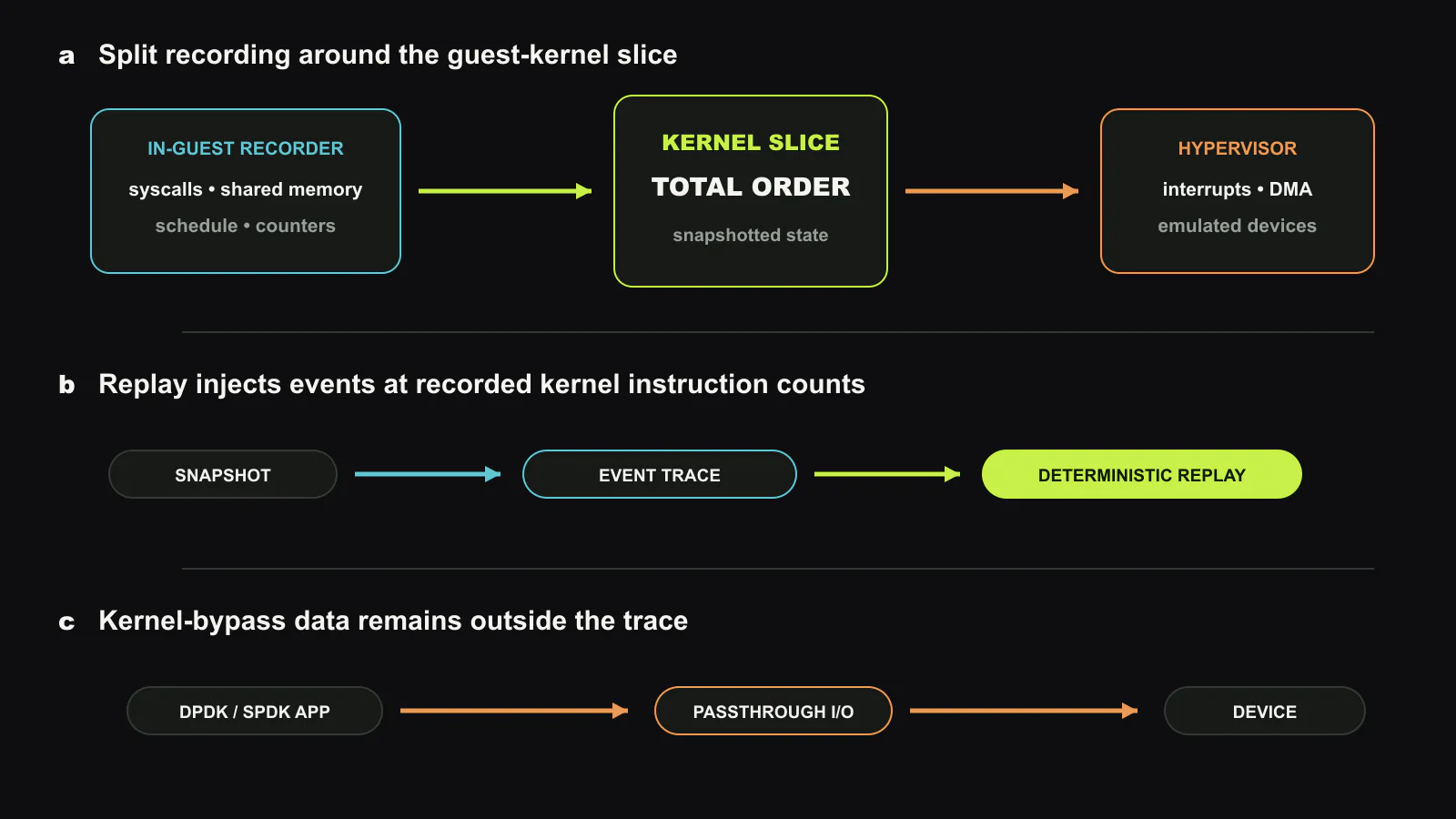 KRR places the replay boundary around guest-kernel execution. The in-guest recorder captures system-call data, shared-memory reads, page-table effects, nondeterministic instructions, and kernel schedule order. The hypervisor recorder captures interrupts and emulated-device DMA. A total-order trace drives a replay VM in which user-space and hardware inputs are injected at the recorded kernel instruction count. Kernel-bypass data outside this slice is not logged. Original figure created for this article.