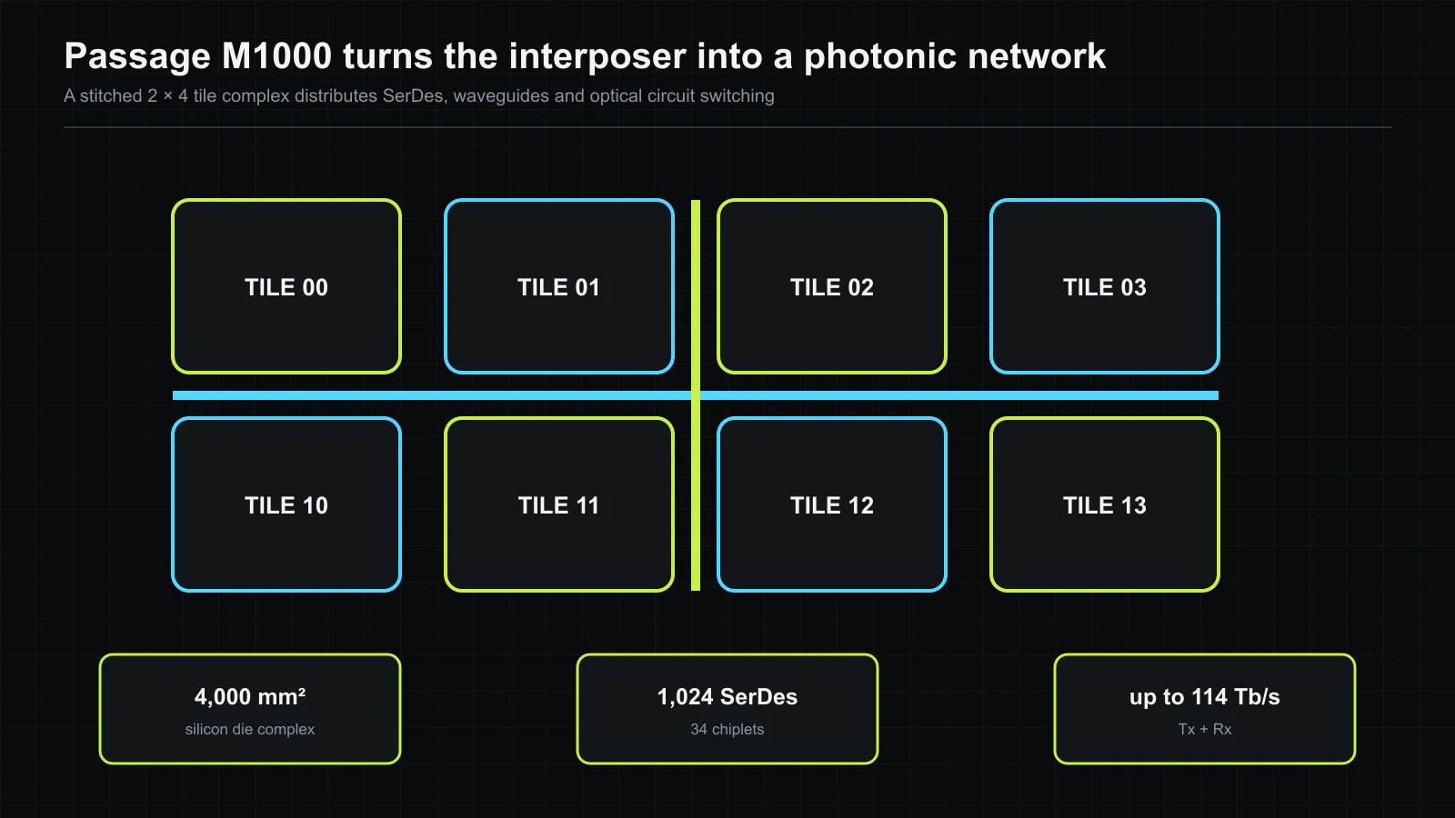 Passage M1000 stitches eight photonic tiles into a 2 by 4 network beneath customer chiplets. The published platform combines 34 chiplets, 1,024 SerDes and up to 114 Tb/s of transmit-plus-receive bandwidth across a 4,000 mm² silicon complex. The layout is an original editorial abstraction, not a source floorplan. Original figure created for this article.