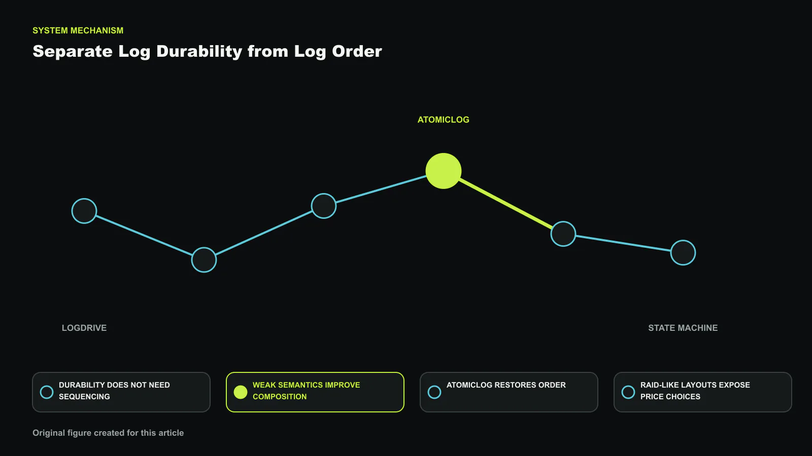 LogDrive offers nearly sequential durable registers and a weak tail over arbitrary cloud stores; AtomicLog adds total order and Conflux replicates state machines above it. The plate reconstructs the relationship among Durability does not need sequencing, Weak semantics improve composition, AtomicLog restores order as a paper-specific system architecture. Exact paths and labels were composed deterministically. Original figure created for this article.