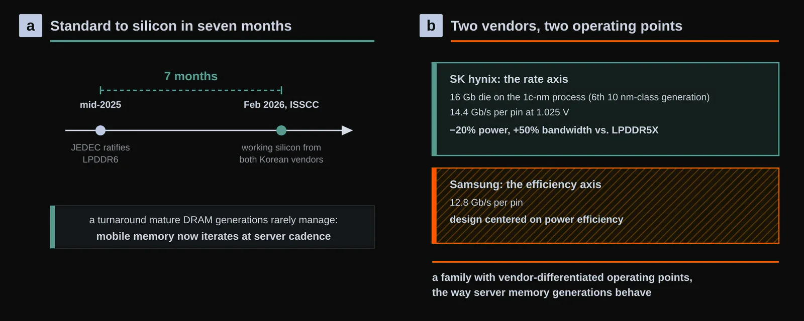 LPDDR6 arrives at server cadence. a, Seven months separate JEDEC ratification in mid-2025 from working silicon at ISSCC in February 2026. b, The first implementations split the design space: SK hynix runs a 16 Gb die on its 1c-nm process at 14.4 Gb/s/pin and 1.025 V, claiming 20% lower power and 50% more bandwidth than LPDDR5X, while Samsung centers its 12.8 Gb/s/pin part on power efficiency. Original figure created for this article.