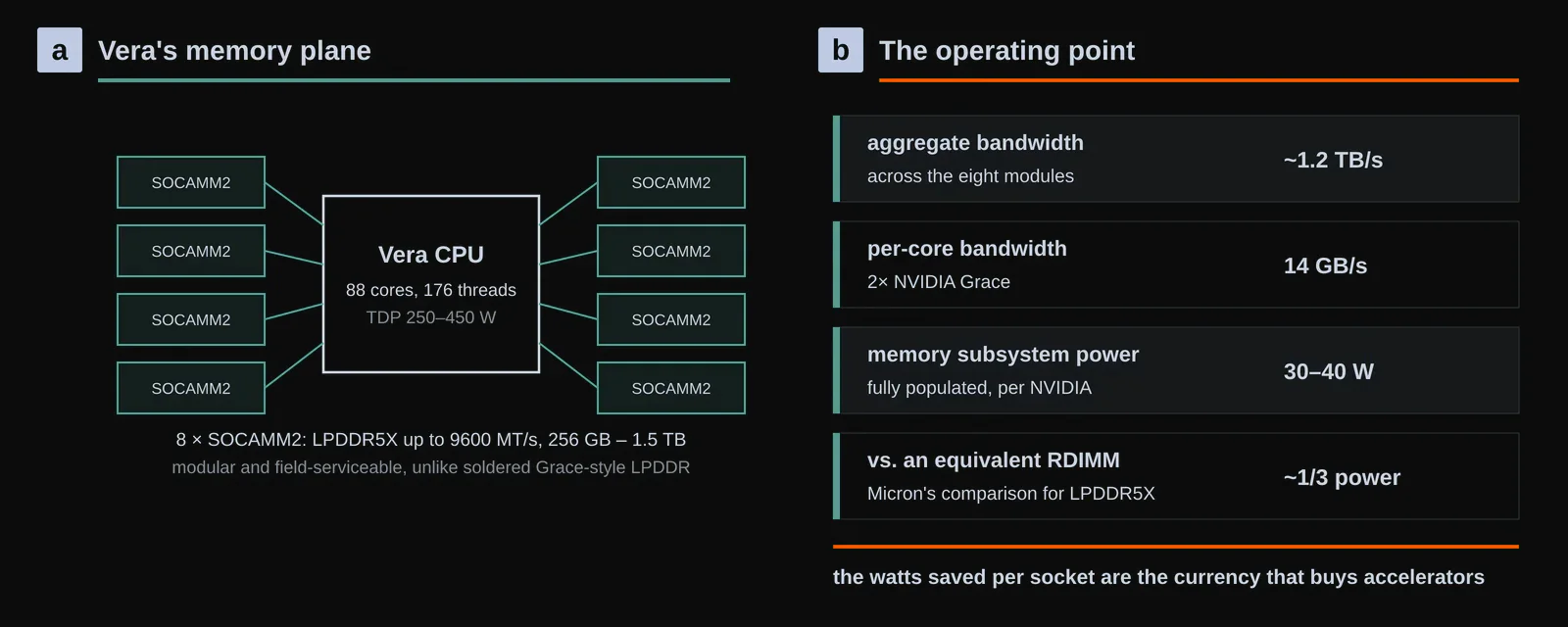 Vera’s memory system is mobile silicon in server clothing. a, Eight serviceable SOCAMM modules surround the CPU, populated from 256 GB to 1.5 TB of LPDDR5X at up to 9600 MT/s, avoiding the board-level replacement cost of soldered memory. b, NVIDIA’s stated operating point is about 1.2 TB/s aggregate and 14 GB/s per core; its current product comparison claims 2× bandwidth at half the power of traditional CPU memory. These are vendor system claims, not independent module measurements. Original figure created for this article.