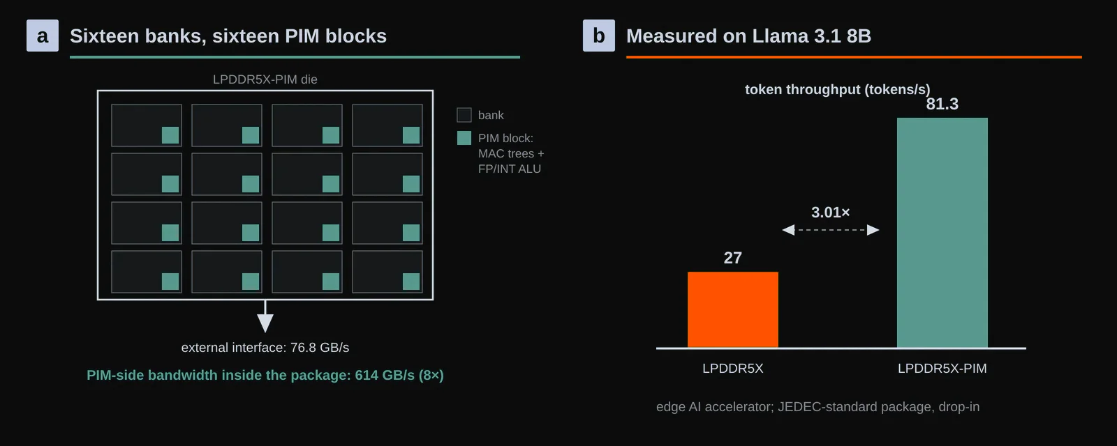 Compute moves inside the package. a, Sixteen PIM blocks sit beside the die’s sixteen banks, each with MAC trees and a multi-precision ALU; the banks’ collective 614 GB/s dwarfs the 76.8 GB/s external interface, an 8× gap PIM exploits in place. b, The measured effect: Llama 3.1 8B token throughput rises from 27 to 81.3 tokens per second (3.01×) on an edge accelerator, in a JEDEC-standard package that drops into existing LPDDR5X footprints. Original figure created for this article.