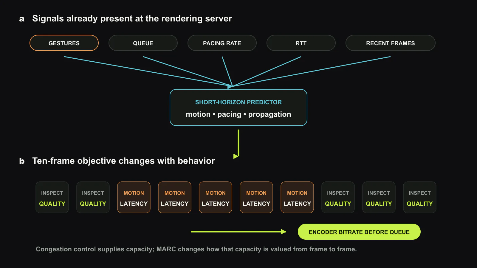 MARC operates above WebRTC congestion control. Recent gestures, pacing rate, RTT, and queue occupancy feed a short-horizon predictor. A ten-frame optimizer assigns a stronger latency penalty to motion frames and more quality weight to inspection frames, then sets encoder bitrate before the pacer queue grows. Original figure created for this article.