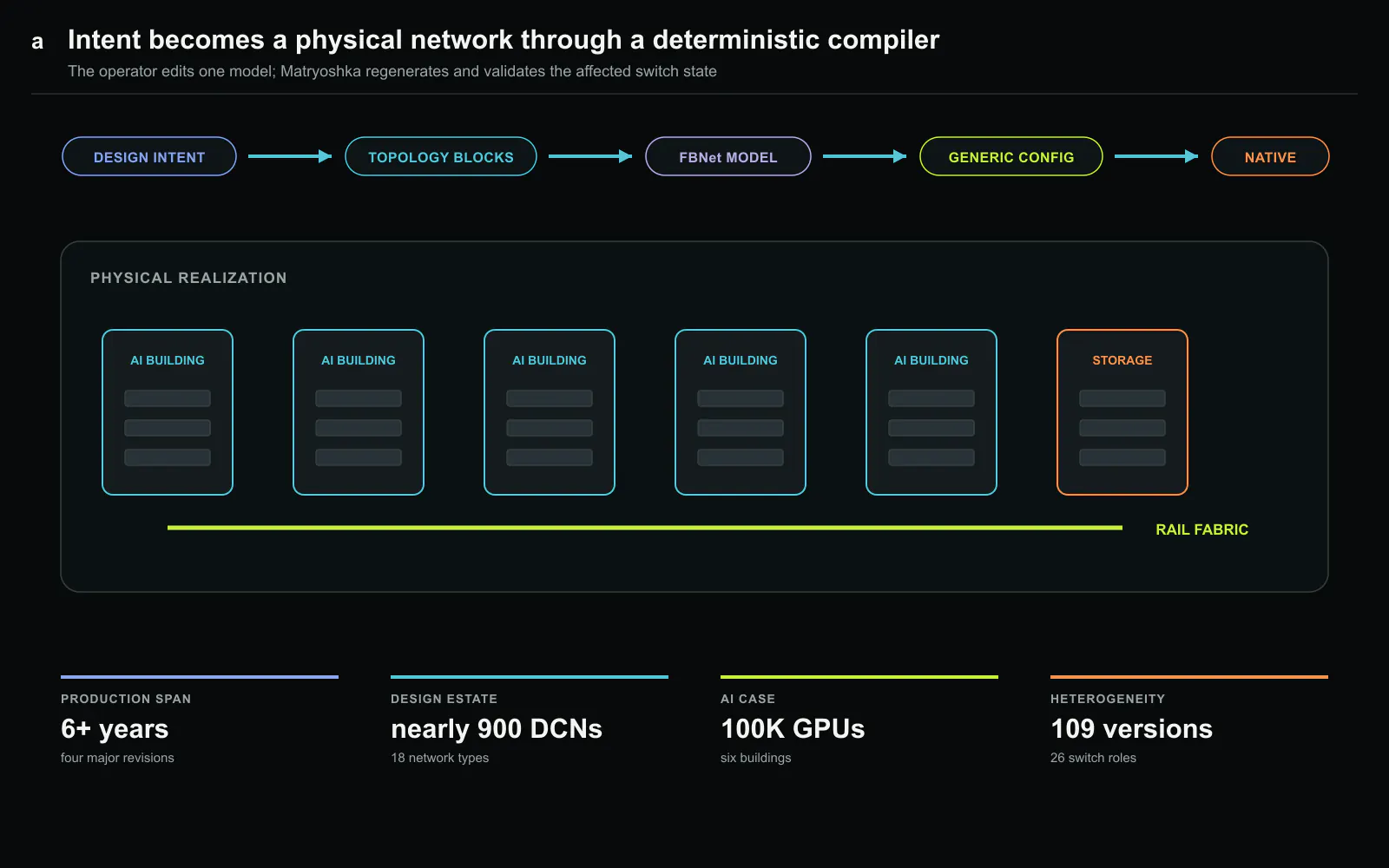 A deterministic network-compilation pipeline above the physical six-building layout used for the 100K-GPU case. Five AI buildings and one storage building connect through a rail fabric. The exact device-level topology is intentionally abstracted; all labels, counts, and paths are deterministically drawn for this article. Original figure created by Silicon & Systems.