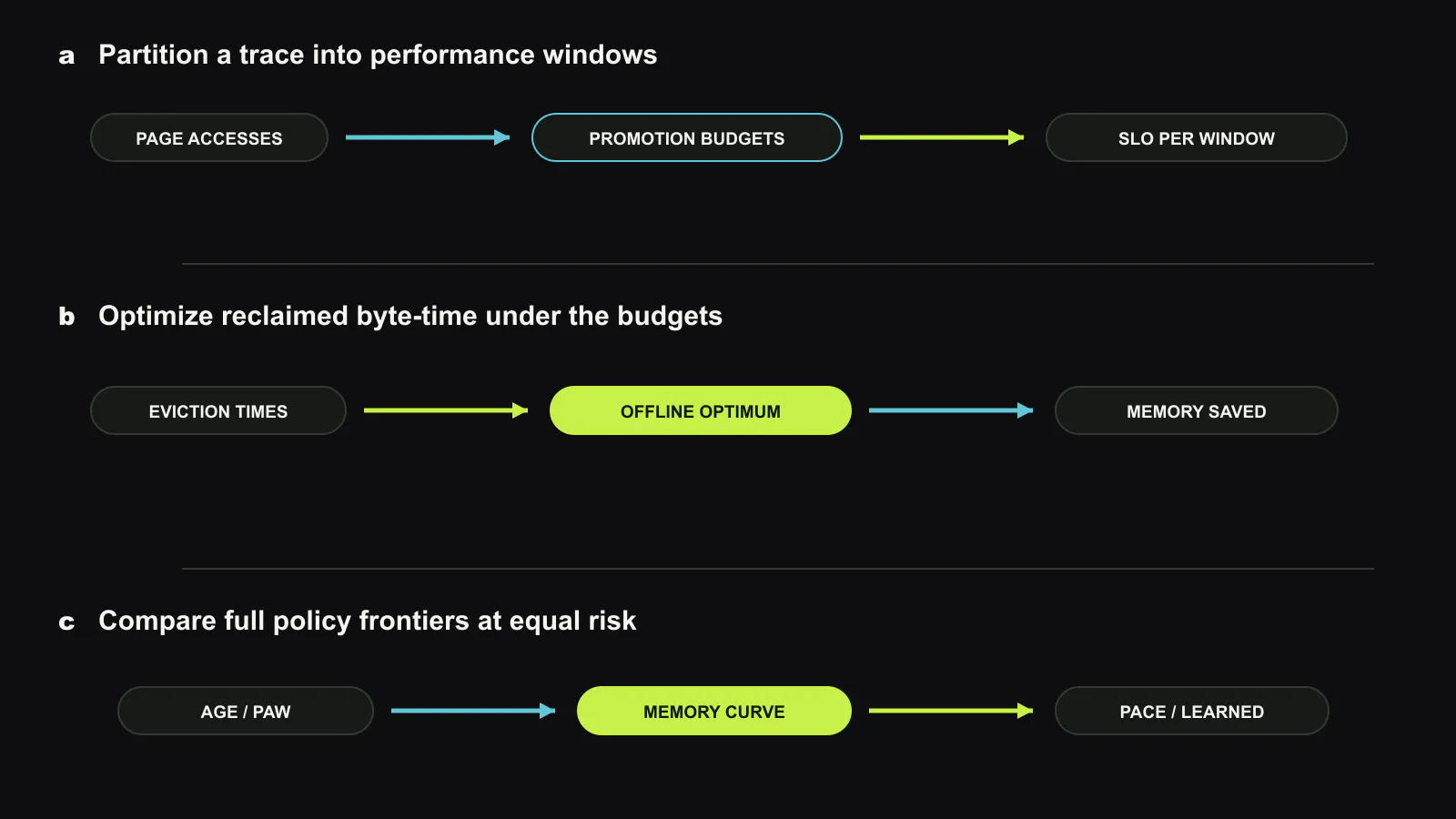 MDK reverses the axes of cache design. A trace is divided into SLO windows with a promotion or stall budget. An offline optimizer chooses page eviction intervals that maximize reclaimed byte-time while staying under every window budget. Memory Performance Curves plot the best or measured average memory saving against the permitted performance proxy, letting designers compare AGE, PACE, learned, and optimal policies. Original figure created for this article.
